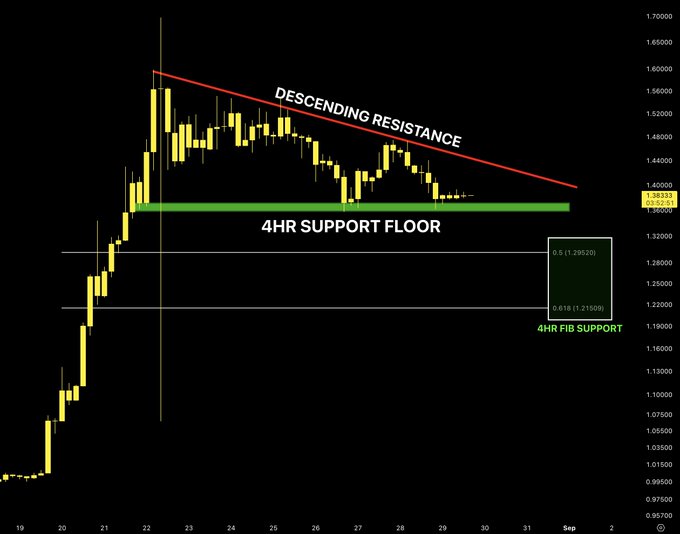 A 4-hour candlestick chart of XRP/USD showing a descending red resistance line sloping downward from ~$1.58 to ~$1.40, a green "4HR SUPPORT FLOOR" highlighted at $1.36, and key Fibonacci levels marked at 0.5 ($1.29520) and 0.618 ($1.21500) labeled "4HR FIB SUPPORT," illustrating the critical price levels the post references for potential support and breakdown targets.