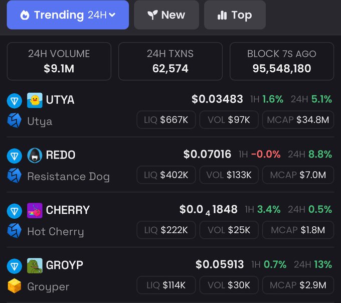 A crypto trading dashboard showing trending tokens including UTYA ($0.03483), REDO/Resistance Dog ($0.07016), CHERRY/Hot Cherry ($0.01848), and GROYP/Groyper ($0.05913), with 24H volume of $9.1M.