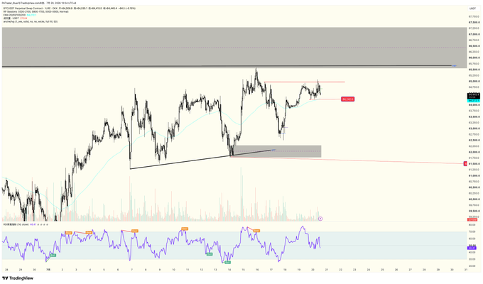 A TradingView BTC/USD chart showing candlestick price action, a horizontal resistance line, and an RSI indicator at the bottom with text including 'BTCUSD Hacked Real Estate' and price levels around 66,000.