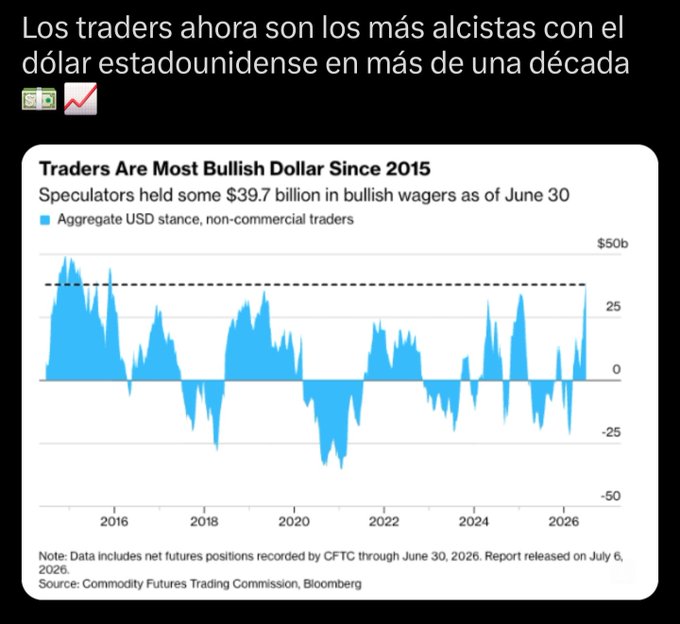 The image is a Bloomberg chart titled "Traders Are Most Bullish Dollar Since 2015," showing that speculators held about $39.7 billion in bullish dollar wagers as of June 30, 2026, with aggregate USD positioning of non-commercial traders (CFTC data) reaching its highest level in over a decade—visually contradicting the post's bearish dollar thesis by highlighting extreme speculative optimism that may signal a crowded trade vulnerable to reversal.