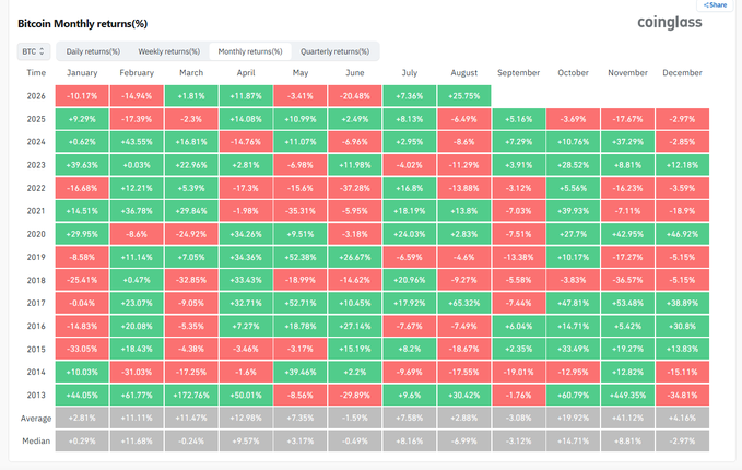 A heatmap table from coinglass titled 'Bitcoin Monthly returns(%)' showing monthly BTC returns in green (gains) and red (losses) from 2013 through 2026, with average and median rows at the bottom.
