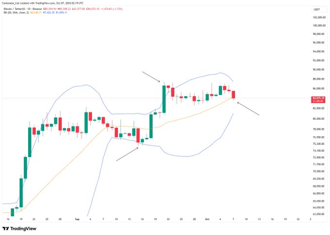 The image shows a Bitcoin (BTCUSDT) daily candlestick chart on TradingView with Bollinger Bands (20, 2) and a 50 EMA overlaid, highlighting how the price is currently testing the upper Bollinger Band near $84,000 after a sharp rally from the lower band support around $75,000. The annotations point to key interactions between price and the bands, illustrating a "Bollinger Band Combo" setup as referenced in the post.