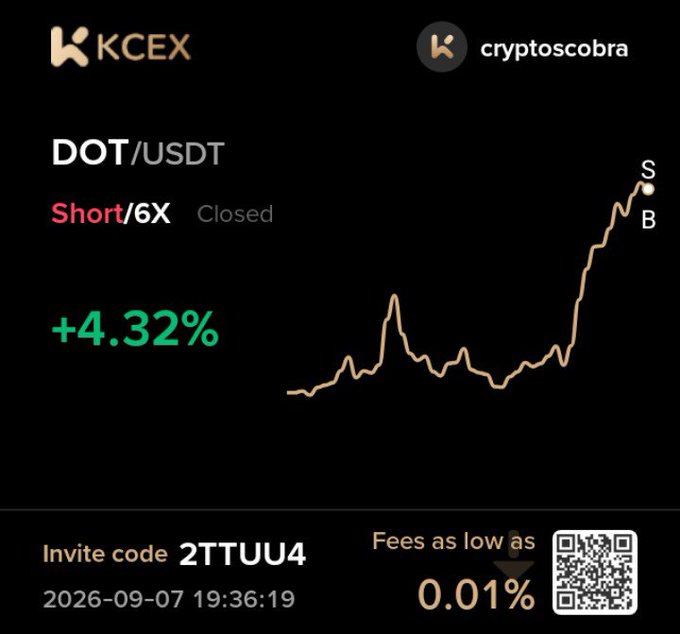 A KCEX exchange notification for user 'cryptoscobra' shows a closed DOT/USDT short position with 6X leverage that resulted in a +4.32% gain, displaying a price chart with S (Sell) and B (Buy) markers, an invite code '2TTUU4', and fees as low as 0.01%.