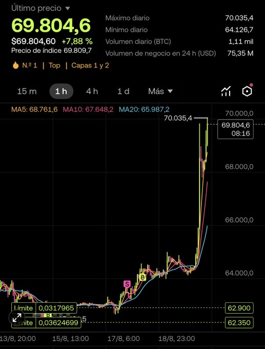 A Bitcoin (BTC) price chart on a 1-hour timeframe shows the price surging to a daily high of 70,035.4, with the last price at $69,804.60 (+7.88%) and a 24-hour trading volume of 75.35M USD, visually confirming Bitcoin's recent breakthrough of the 70k milestone.