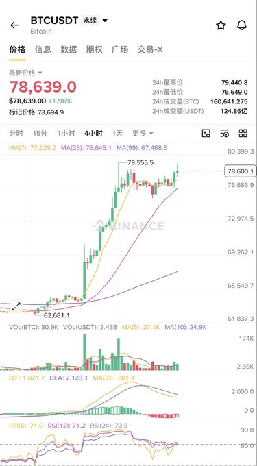 A Binance cryptocurrency trading chart for BTCUSDT (Bitcoin) showing the latest price at $78,639.00 with a 1.96% increase, featuring candlestick patterns, moving averages (MA7, MA25), MACD, and RSI technical indicators.