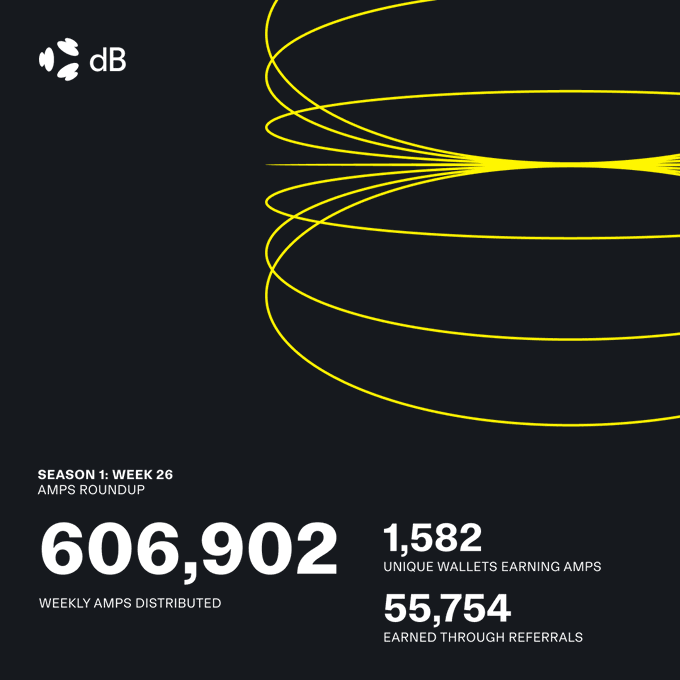 A 'dB Season 1: Week 26 AMPS Roundup' infographic displaying 606,902 weekly AMPS distributed, 1,582 unique wallets earning AMPS, and 55,754 earned through referrals.