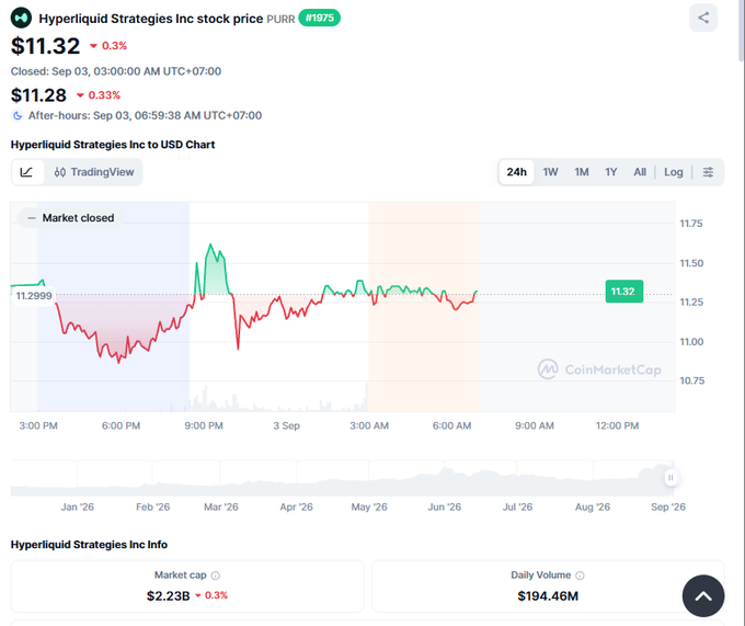A CoinMarketCap stock price chart for Hyperliquid Strategies Inc (PURR #1975), showing the current price at $11.32 with a 0.3% decrease, market cap of $2.23B, and daily volume of $194.46M.