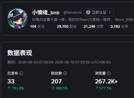 A Chinese social media analytics dashboard for the account '小情绪_bnb' (@Naivebnb), showing a verified account with 29,750 followers, 21,246 likes, and 2,782 shares, alongside performance data including 33 posts, 207 new followers (+989.5%), and 267.2K+ views (+577.3%).