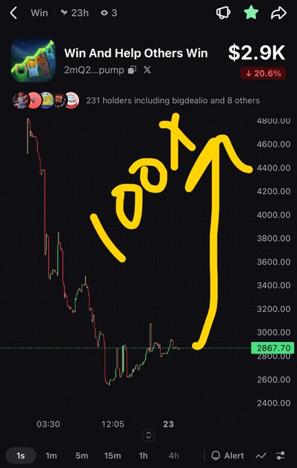 A cryptocurrency trading chart showing 'Win' token down 20.6% at $2.9K, with a large yellow hand-drawn arrow pointing upward from a price near 2867.70.
