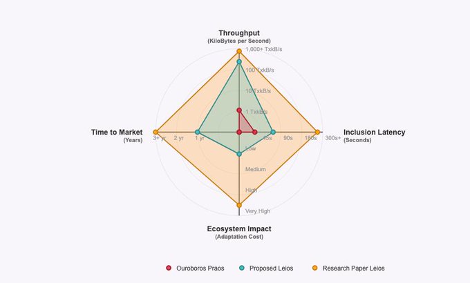 A radar chart titled "Throughput, Inclusion Latency, Ecosystem Impact, Time to Market" comparing three blockchain systems—Ouroboros Praos (red), Proposed Leios (teal), and Research Paper Leios (orange)—across axes including throughput (10¹–1,000+ TxB/s), inclusion latency (5s–300s), adaptation cost (Medium–Very High), and time to market (1–3+ years). The chart illustrates how the "Proposed Leios" delivers meaningful but moderate improvements over the current Ouroboros Praos, while the "Research Paper Leios" shows the full aspirational scaling potential—reinforcing the post's point that announced scaling figures (like 5-20x) represent a target being validated, not current performance.