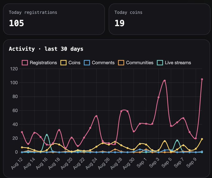 A dashboard displaying 'Today registrations: 105' and 'Today coins: 19', along with an 'Activity · last 30 days' line graph tracking Registrations, Coins, Comments, Communities, and Live streams from Aug 12 to Sep 9.
