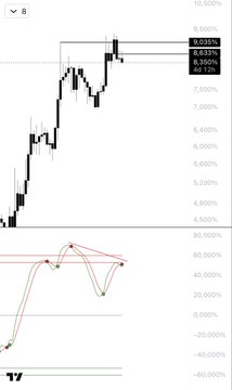 A trading chart showing an asset up 9.833% with corresponding candlestick patterns and a percentage scale on the right ranging from -60% to 10.5%.