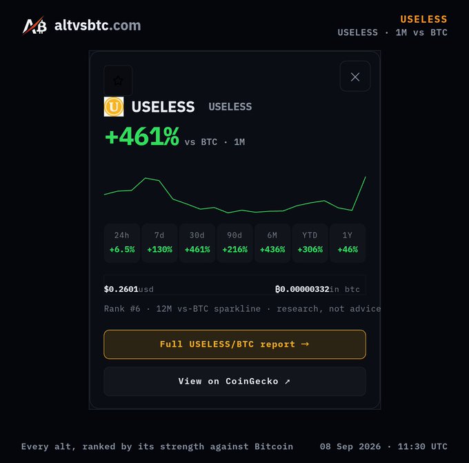 A cryptocurrency tracking screenshot from altvsbtc.com shows the token 'USELESS' up +461% over 1 month vs BTC at $0.2601, with performance metrics across multiple timeframes and a note that it ranks #6.