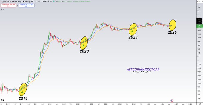 A crypto market chart titled "Crypto Total Market Cap Excluding BTC, 5" showing the TOTAL2 ticker with a bullish crossover signal forming in 2026, mirroring previous bullish cross patterns highlighted at 2016, 2020, and 2023 that preceded altcoin bull runs, with a current value of 1,362,251,037,569 displayed at the top.