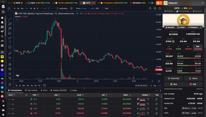 A screenshot of a cryptocurrency trading platform (DexScreener) shows the CATE/SOL trading pair for the CATE token on PumpSwap, displaying a price of $0.01808 with a market cap around $15.4M. This visual serves as proof that the $15M market cap milestone mentioned in the giveaway announcement has been reached.