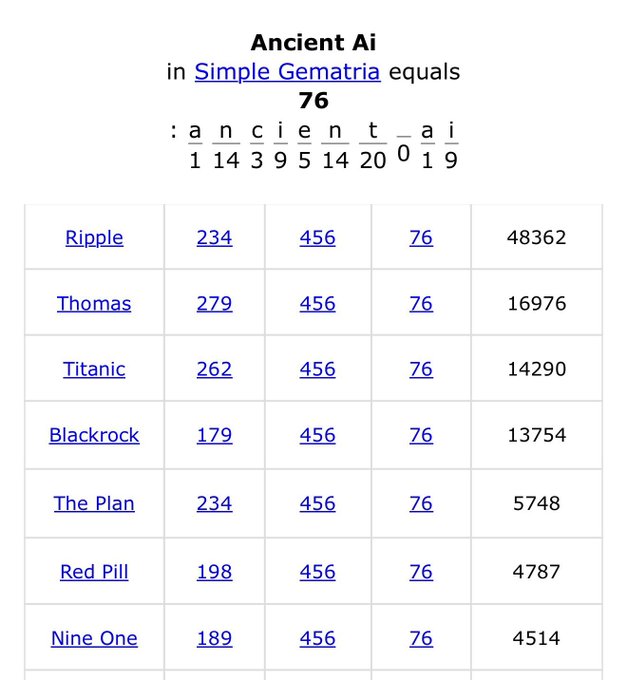 A gematria chart showing "Ancient Ai" equals 76 in Simple Gematria, with letter values listed: a=1, n=14, c=3, i=9, e=5, n=14, t=20, _=0, a=1, i=9. Below is a table listing terms like Ripple (48362), Thomas (16976), Titanic (14290), Blackrock (13754), The Plan (5748), Red Pill (4787), and Nine One (4514) with their respective values.