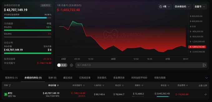 A financial trading dashboard showing a BTC perpetual contract chart with a sharp decline, displaying a value of $43,707,149.19 and a total loss of $-1,603,722.40.