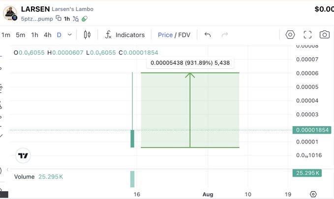 The image shows a cryptocurrency price chart for "Larsen's Lambo" ($LARSEN), displaying a dramatic 931.89% pump with gains of 0.0005438, supporting the post's claim of the token ripping 10x shortly after launch.