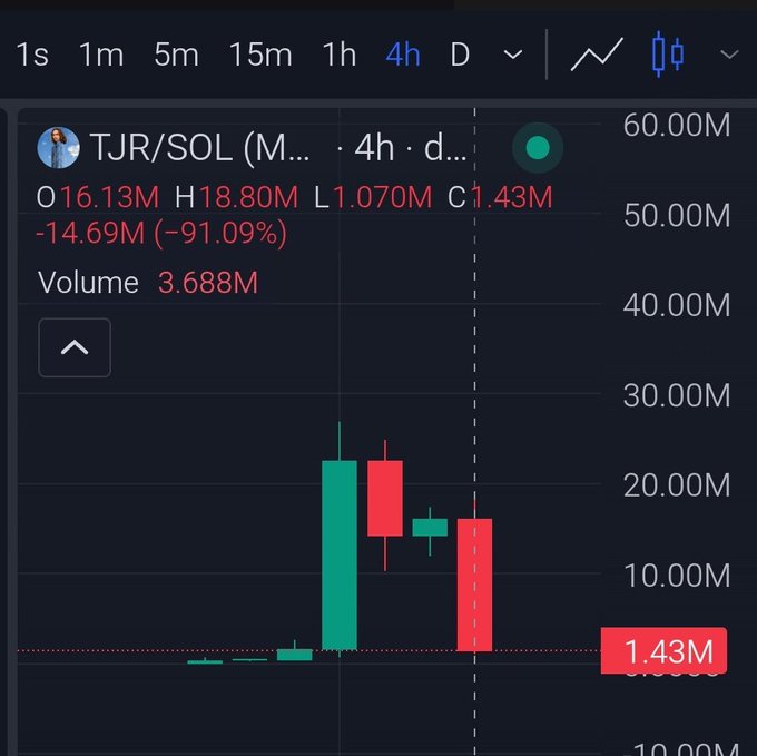 A 4-hour candlestick chart of the TJR/SOL token shows a dramatic -91.09% crash, with the price plummeting from a high of 18.80M to a current value of 1.43M, visually confirming the post's claim that the meme coin has rugged after being associated with influencer ANSEM.