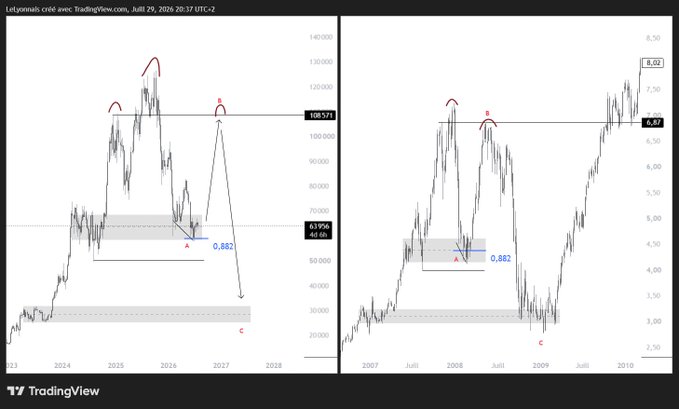 A side-by-side TradingView comparison chart from July 29, 2026, juxtaposes a current BTC price chart (left, around $108,571) with a historical chart from 2007-2010 (right, peaking around $8.02), both annotated with similar wave structures and Fibonacci 0.882 levels to suggest Bitcoin may be following a pattern mirroring its early growth phase, foreshadowing significant volatility ahead.