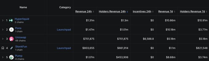 The image shows a table ranking five crypto projects—Hyperliquid (2 chains), Pons (Launchpad, 1 chain), Uniswap (48 chains), StonKFun (Launchpad, 1 chain), and Pump (4 chains)—by their 24-hour and 7-day revenue and holders' revenue, with Uniswap leading 24h revenue at $701,875 and its holder revenue matching at $701,875 with $6,588.8 in incentives, illustrating the post's claim that strong revenue translates to holders' revenue and rising intrinsic value for tokens like $HYPE, $PONS, and $UNI.