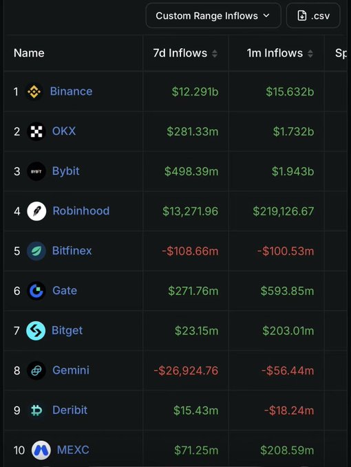 Dark-mode cryptocurrency exchange ranking table titled 'Custom Range Inflows' listing Binance, OKX, Bybit, Robinhood, Bitfinex, Gate, Bitget, Gemini, Deribit, and MEXC with their 7-day and 1-month inflow figures.