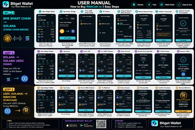 A user manual infographic for Bitget Wallet titled 'How to Buy RibCoin in 3 Easy Steps,' showing screenshots of swapping BNB Smart Chain to Solana, then swapping SOL to USDC, and finally purchasing RibCoin.