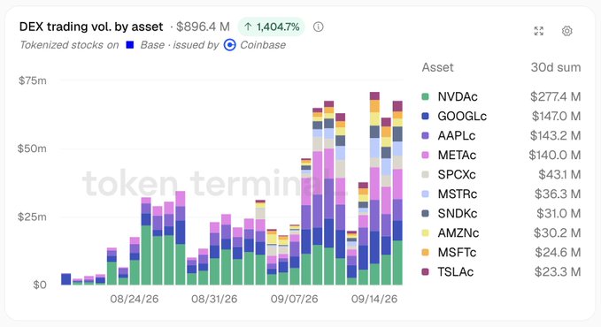 A stacked bar chart titled 'DEX trading vol. by asset' showing $896.4M (up 1,404.7%) for tokenized stocks on Base issued by Coinbase, with assets including NVDAc ($277.4M), GOOGLc, AAPLc, METAc, SPCXc, MSTRc, SNDKc, AMZNc, MSFTc, and TSLAc.