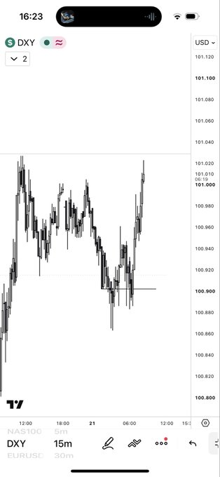 This is a screencap of a DXY (US Dollar Index) candlestick chart, showing its price movement around 101.000. It complements the post's mention of "$EU" and "Dxy is your roadmap" by illustrating the DXY's fluctuations.