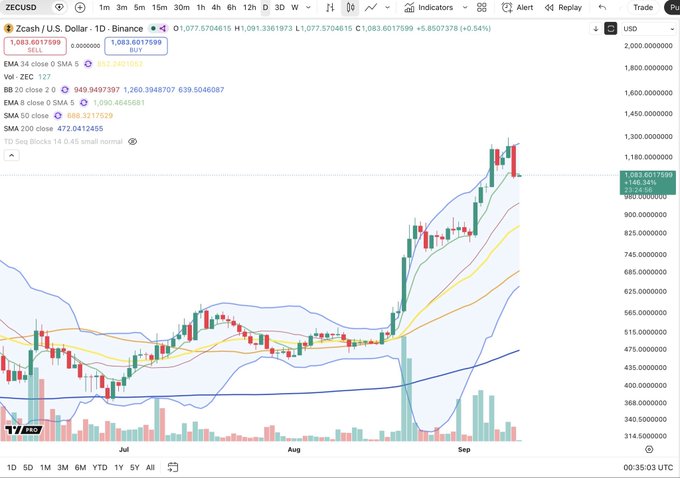 A TradingView daily chart of Zcash (ZEC/USD) on Binance shows the price pulling back to the EMA 8 ($1,090.46), which is acting as dynamic support following a strong rally in August–September that pushed ZEC to a recent high near $1,283.