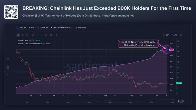 The image shows a Santiment chart highlighting Chainlink (LINK) surpassing 900K holders for the first time, with an annotation noting the addition of over 20K new non-empty wallets in the past month, aligning with the post's key milestone announcement.