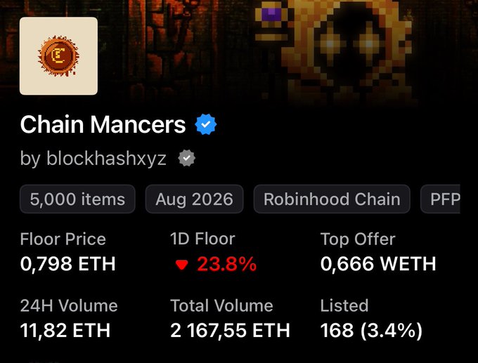 A NFT marketplace listing for "Chain Mancers" by blockhashxyz showing 5,000 items on Robinhood Chain with floor price 0.798 ETH and 24H volume of 11.82 ETH.