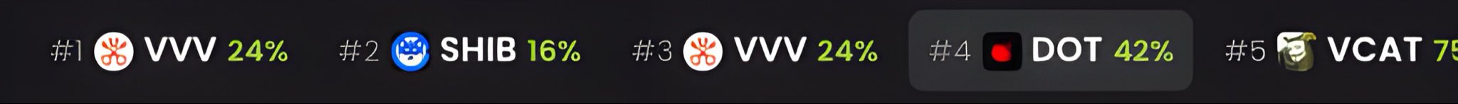 A dark banner displaying a ranked list of cryptocurrencies with percentages: #1 VVV 24%, #2 SHIB 16%, #3 VVV 24%, #4 DOT 42% (highlighted), and #5 VCAT 79%.