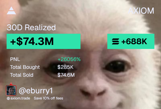 A screenshot from Axiom trade showing @eburry1's impressive trading stats with $74.3M realized (+26056% PNL) on the 30D timeframe, displayed over a crying monkey meme. The image humorously contrasts the massive profits with the "sad monkey" background, which aligns with the post's reflective tone about taking more profit instead of roundtripping despite a successful month.