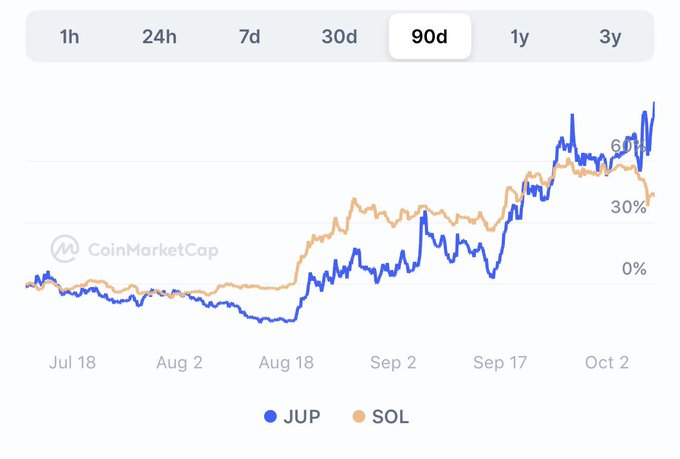 A 90-day cryptocurrency price chart from CoinMarketCap comparing the performance of JUP (blue line) and SOL (orange line).