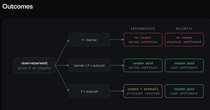 A dark-themed flowchart titled "Outcomes" illustrates three possible paths for a structured note based on the observed price (P) relative to a barrier and autocall level, detailing intermediate and maturity results including "no coupon," "coupon paid," and "coupon + autocall principal returned."
