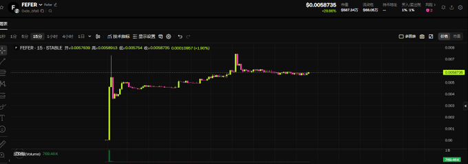 A financial trading chart for the token '$FEFER' on a Dubai-based exchange, showing a stable price of approximately $0.0058735 with a candlestick graph and a +25.00% gain.