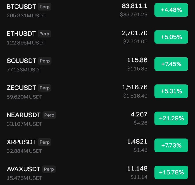 A cryptocurrency trading dashboard showing perpetual futures pairs including BTCUSDT (+4.48%), ETHUSDT (+5.05%), SOLUSDT (+7.45%), ZECUSDT (+5.31%), NEARUSDT (+21.29%), XRPUSDT (+7.73%), and AVAXUSDT (+15.78%), all in green.