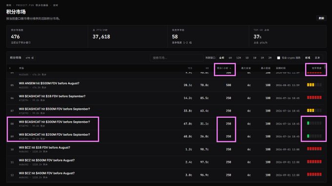 The image shows a dark-themed trading dashboard displaying a leaderboard of prediction markets, with metrics like FTV ($37,618), participants (58), and top-10 share (37%) prominently shown at the top. A table lists 476 markets including various options contracts on SCAN and BCZ tokens, with two rows highlighted in pink boxes showing 250 token rewards and green timing bars indicating 正常状态 (normal status). The dashboard illustrates the "积分市场" (Points Market) screening tool mentioned in the post, helping users identify high-reward, low-competition markets with manageable expiration times on @predictdotfun.