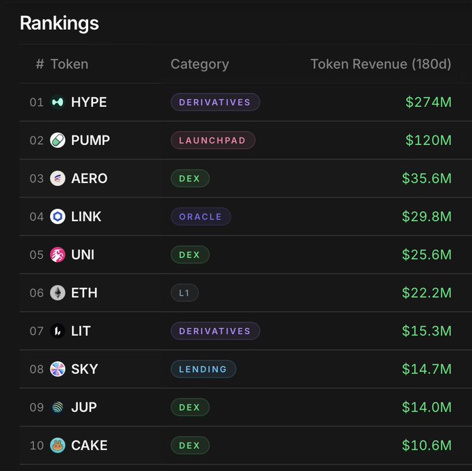 A 'Rankings' table displaying cryptocurrency token revenues over 180 days, with HYPE at $274M in first place, followed by PUMP ($120M), AERO ($35.6M), LINK ($29.8M), UNI ($25.6M), ETH ($22.2M), LIT ($15.3M), SKY ($14.7M), JUP ($14.0M), and CAKE ($10.6M).