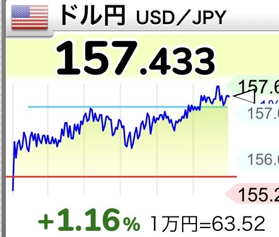 The image shows a USD/JPY forex chart displaying a rate of 157.433, up +1.16%, indicating that 1万円 equals 63.52, which visually supports the breaking news headline that the dollar-yen exchange rate has surged past 157 yen and continues to climb sharply.