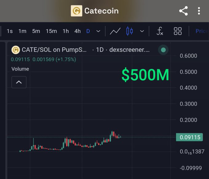 Trading chart screenshot from Catecoin showing the CATE/SOL pair on PumpSwap with a current price of 0.09115 (+1.75%). The chart features a candlestick view with a large green '$500M' text overlay.