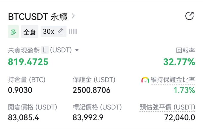 A BTCUSDT perpetual long position with 30x leverage is shown, displaying a position size of 0.9030 BTC (2,500.8706 USDT margin), an unrealized profit of 819.4725 USDT, and a 32.77% return rate at a mark price of 83,992.9 USDT. The image illustrates the user's plan to hold the long position, with the maintenance margin ratio still safely at 1.73% while awaiting a breakout above 87,000 and clarity from the U.S. Core PCE data.