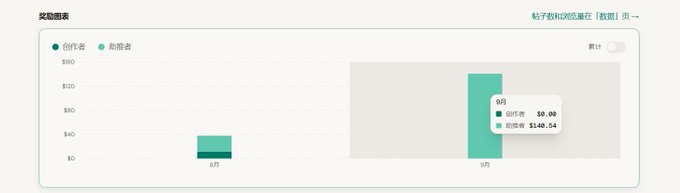 A bar chart interface displays earnings data in Chinese, showing a creator's earnings of $0.00 for September while a collaborator earned $140.54.