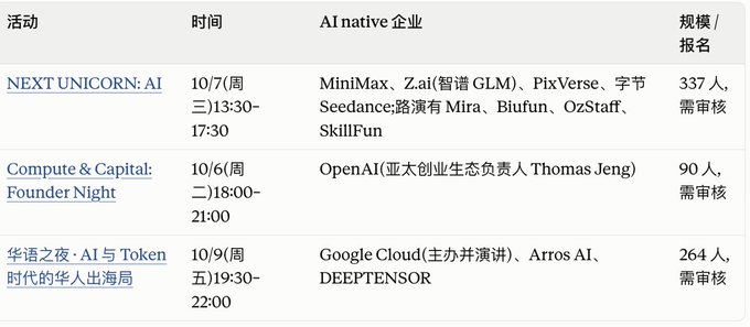The image displays a table listing three AI-focused side events at Token2049: "NEXT UNICORN: AI" on Oct 7 (337 attendees) featuring MiniMax, Z.ai(智谱 GLM), PixVerse, ByteDance Seedance, and others; "Compute & Capital: Founder Night" on Oct 6 (90 attendees) with OpenAI's Thomas Jeng; and "华语之夜 - AI 与 Token 时代的华人出海局" on Oct 9 (264 attendees) featuring Google Cloud, Arros AI, and DEEPTENSOR—all requiring approval to attend.