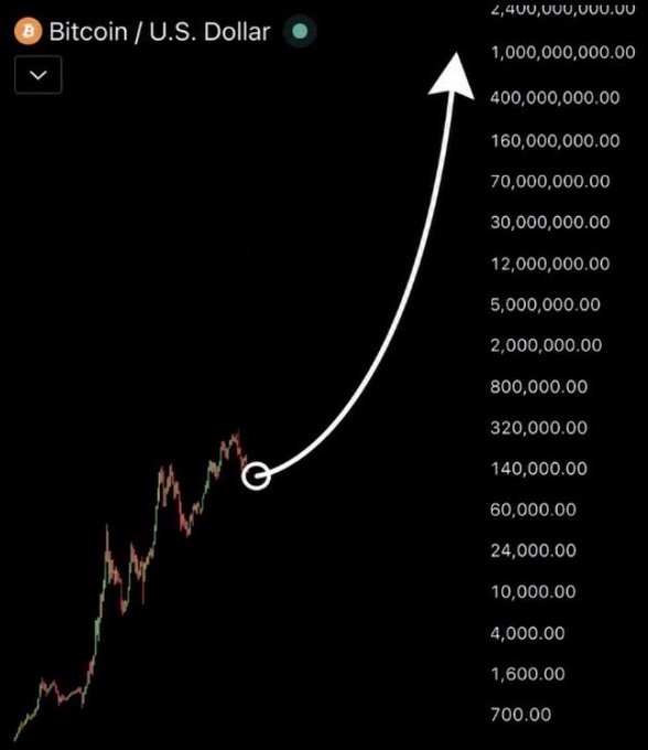 A Bitcoin/U.S. Dollar chart shows an exponentially upward trajectory, with a white arrow indicating a massive surge, mirroring the "$BTC moon" sentiment. The chart displays significant price levels, suggesting a highly optimistic forecast for Bitcoin's value.