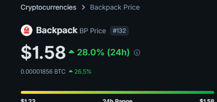 A cryptocurrency price screen displays "Backpack BP Price #132" at $1.58, showing a 28.0% increase over 24 hours and 0.00001856 BTC with a 26.5% rise.