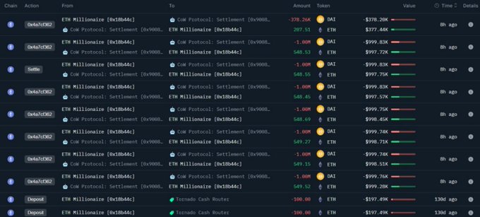 A blockchain transaction log showing multiple DeFi transactions involving ETH Millionaire and CoW Protocol: Settlement, with swaps between DAI and ETH totaling nearly $1,000,000 in value.
