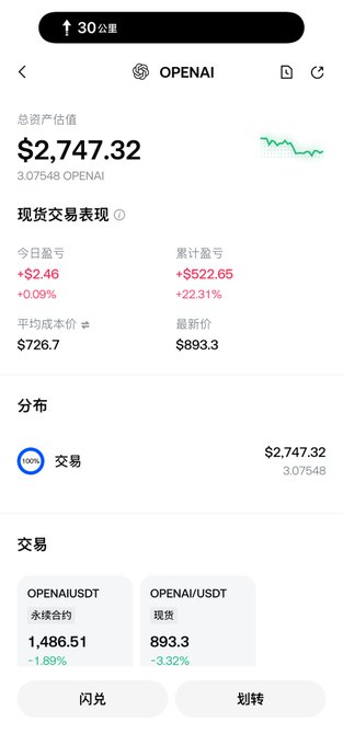 A Gate.io trading portfolio screenshot showing the OpenAI token (OPENAI) with a total asset value of $2,747.32, a +$2.46 (+0.09%) daily gain, and a +$522.65 (+22.31%) cumulative profit, alongside its 100% portfolio distribution. The image illustrates the poster's relief after their $OPENAI holdings finally pumped, reflecting the breakthrough on an asset they'd been "drilling" (accumulating) for an extended period.