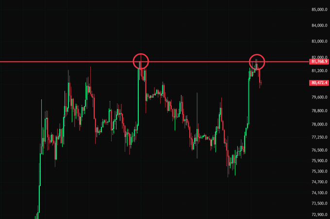 A Bitcoin (#BTC) candlestick chart shows the price currently at $80,472, just below a key resistance level of $81,812 (marked by a horizontal red line and two circles highlighting prior tests), illustrating the critical breakout point that will determine whether BTC rallies toward $87,000-$93,000 or sweeps lower to $73,000-$71,000.